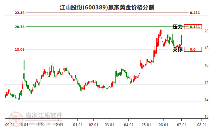600389江山股份黃金價格分割工具