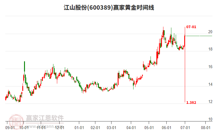 600389江山股份黃金時間周期線工具