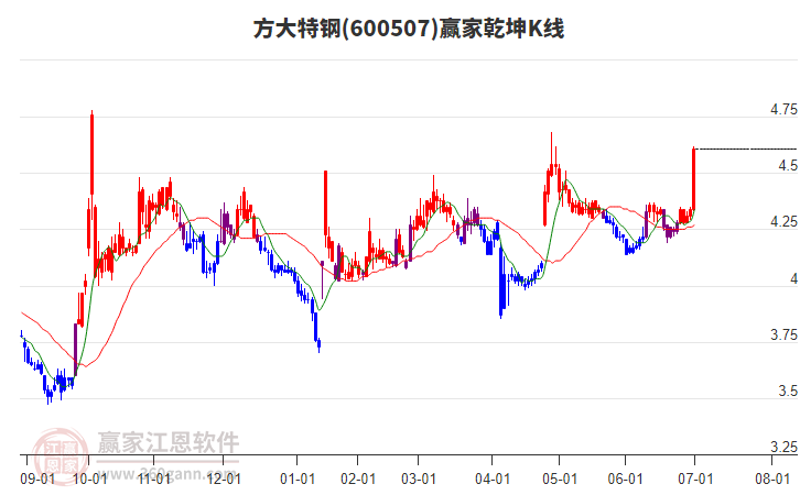600507方大特鋼贏家乾坤K線工具