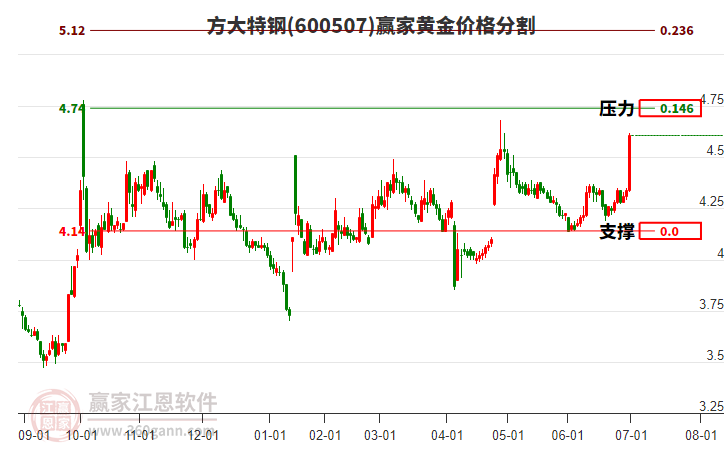 600507方大特鋼黃金價(jià)格分割工具