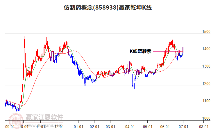 858938仿制藥贏家乾坤K線(xiàn)工具