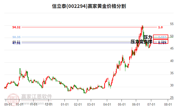 002294信立泰黃金價(jià)格分割工具