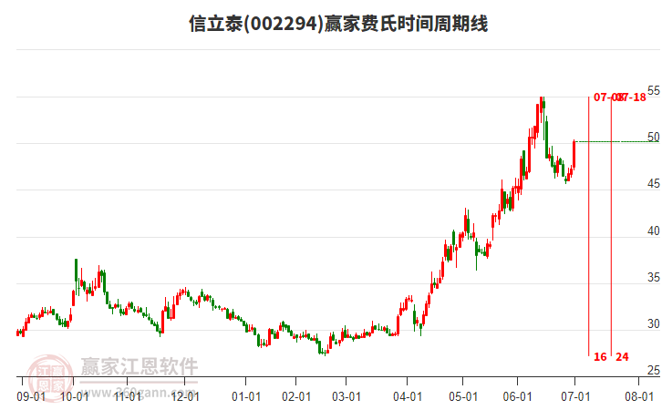 002294信立泰費(fèi)氏時(shí)間周期線(xiàn)工具
