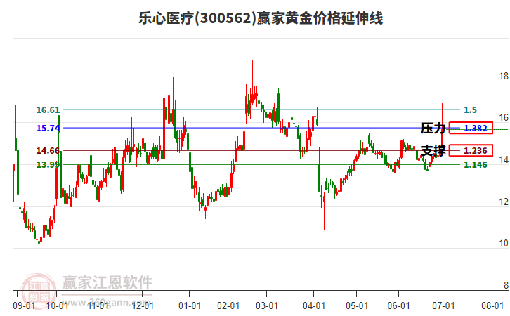 300562樂心醫(yī)療黃金價格延伸線工具