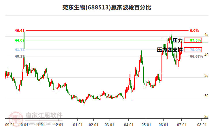 688513苑東生物波段百分比工具