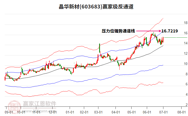 603683晶華新材贏家極反通道工具