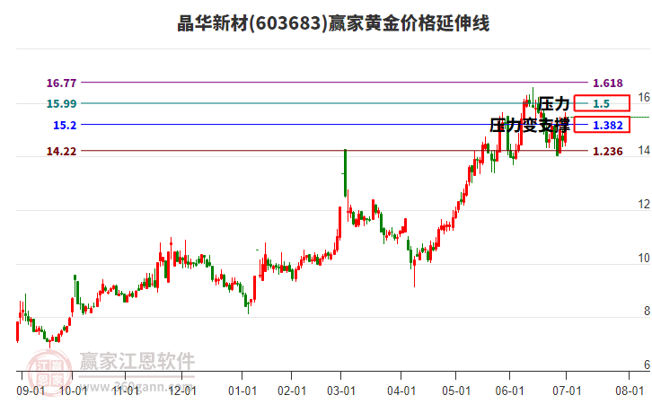 603683晶華新材黃金價(jià)格延伸線工具