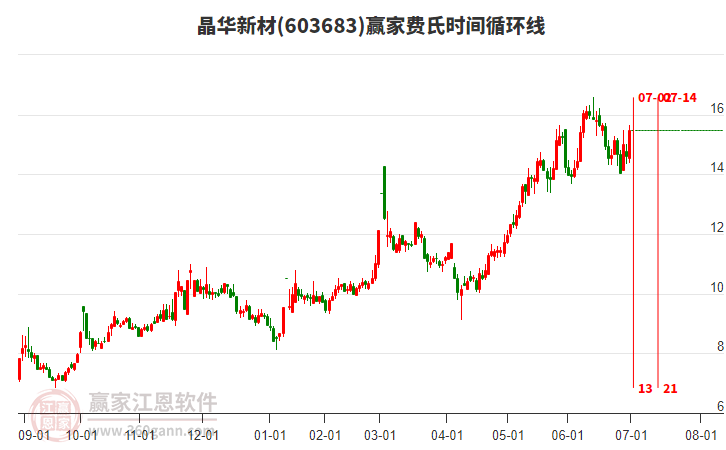 603683晶華新材費(fèi)氏時(shí)間循環(huán)線工具