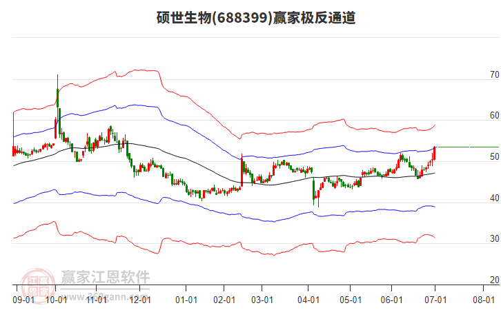688399碩世生物贏家極反通道工具