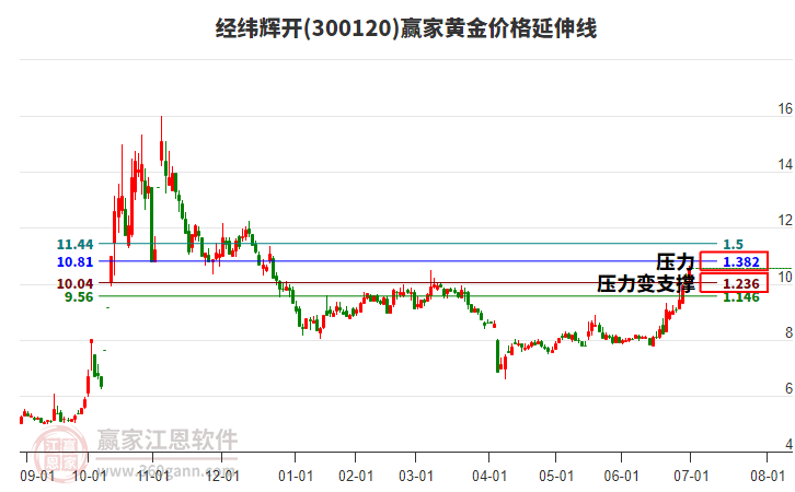 300120經(jīng)緯輝開黃金價(jià)格延伸線工具