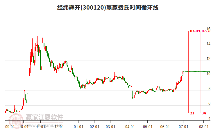 300120經(jīng)緯輝開費(fèi)氏時(shí)間循環(huán)線工具