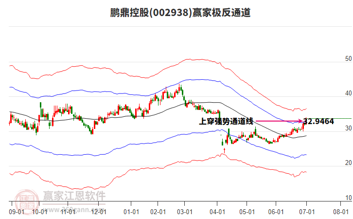 002938鵬鼎控股贏家極反通道工具