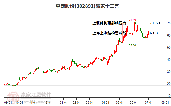 002891中寵股份贏家十二宮工具 002891中寵股份贏家十二宮工具