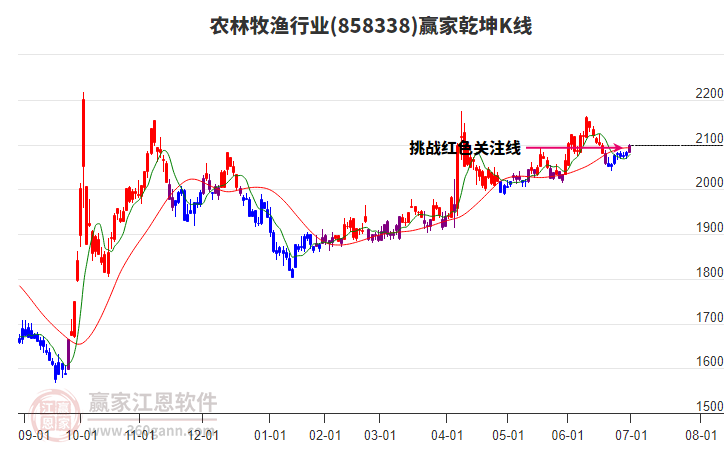 858338農(nóng)林牧漁贏家乾坤K線工具 858338農(nóng)林牧漁贏家乾坤K線工具