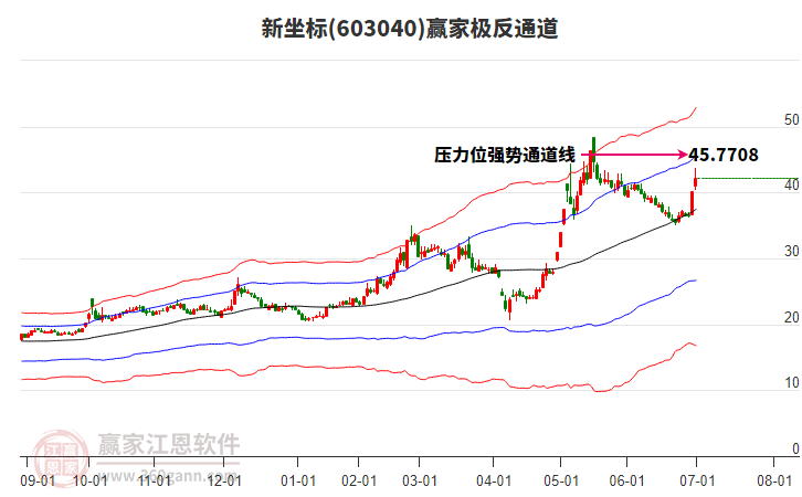 603040新坐標(biāo)贏家極反通道工具
