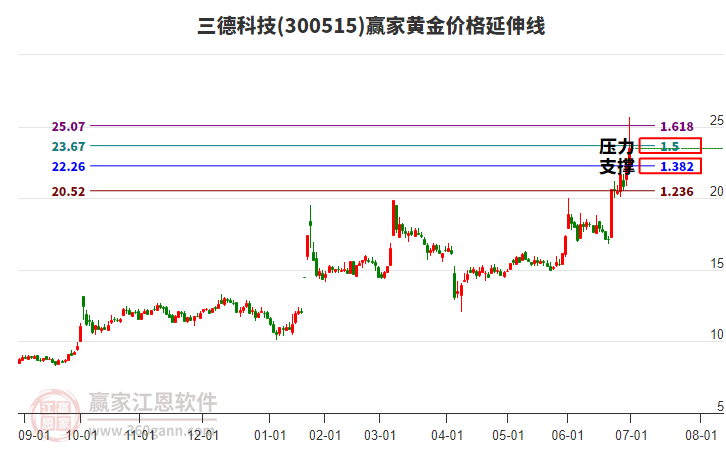 300515三德科技黃金價(jià)格延伸線工具