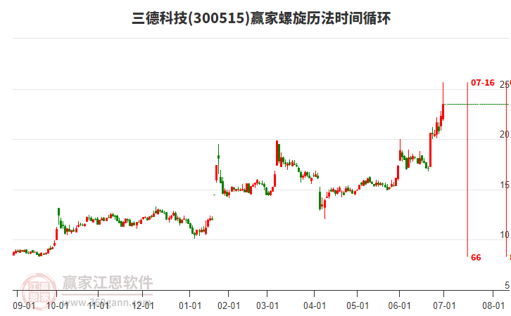 300515三德科技螺旋歷法時(shí)間循環(huán)工具