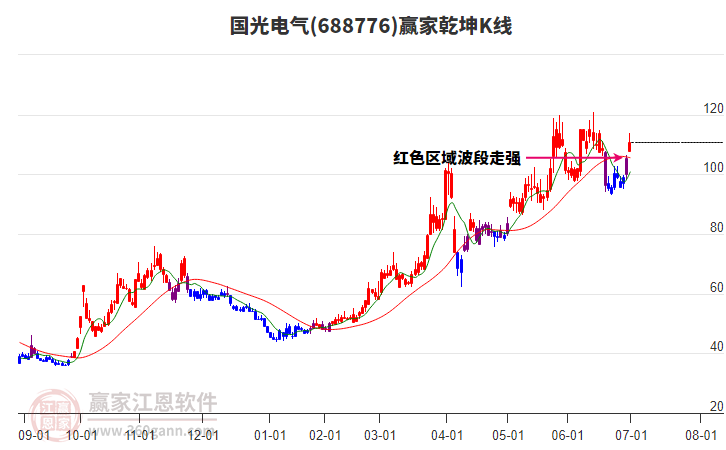 688776國(guó)光電氣贏家乾坤K線工具