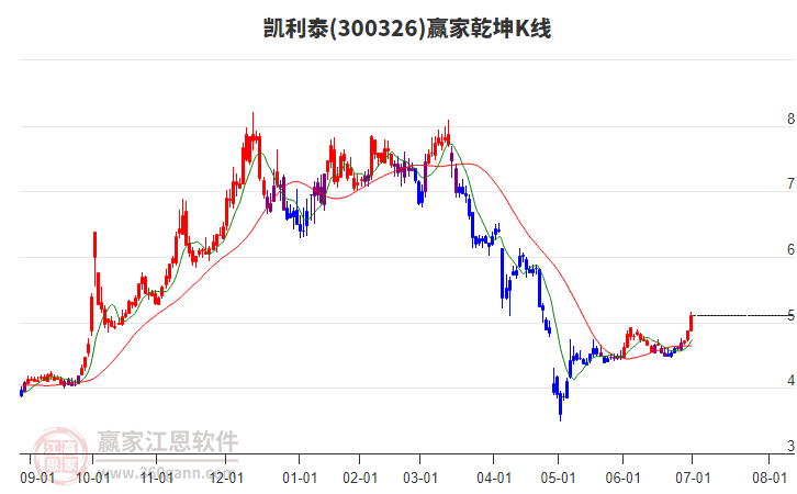 300326凱利泰贏家乾坤K線工具 300326凱利泰贏家乾坤K線工具