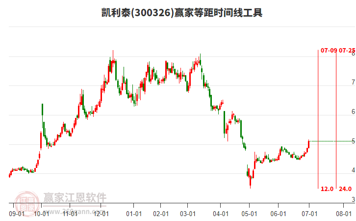 300326凱利泰等距時間周期線工具 300326凱利泰等距時間周期線工具