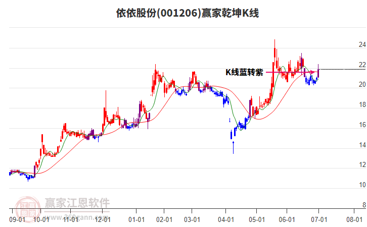 001206依依股份贏家乾坤K線工具 001206依依股份贏家乾坤K線工具