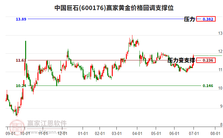 600176中國巨石黃金價格回調(diào)支撐位工具 600176中國巨石黃金價格回調(diào)支撐位工具