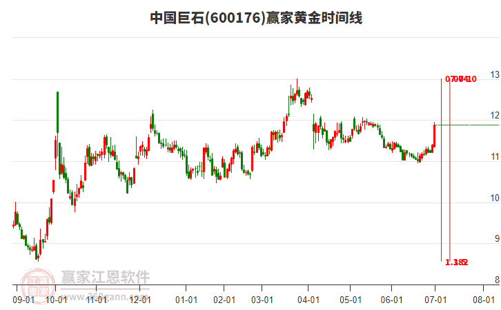 600176中國巨石黃金時間周期線工具 600176中國巨石黃金時間周期線工具
