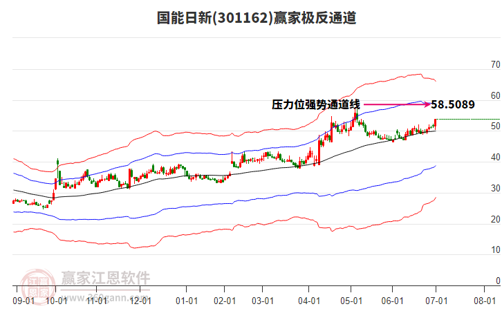 301162國(guó)能日新贏家極反通道工具
