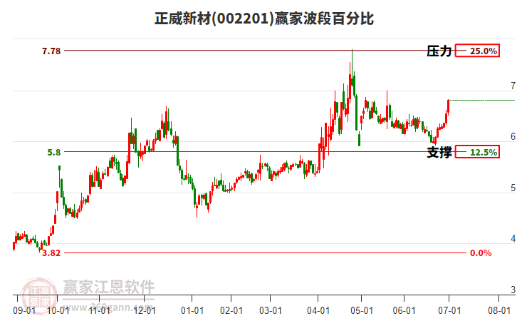 002201正威新材波段百分比工具