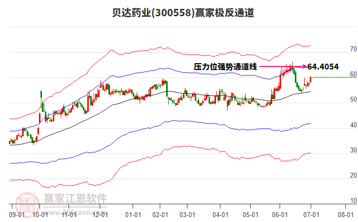 300558貝達(dá)藥業(yè)贏家極反通道工具