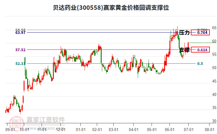 300558貝達(dá)藥業(yè)黃金價(jià)格回調(diào)支撐位工具