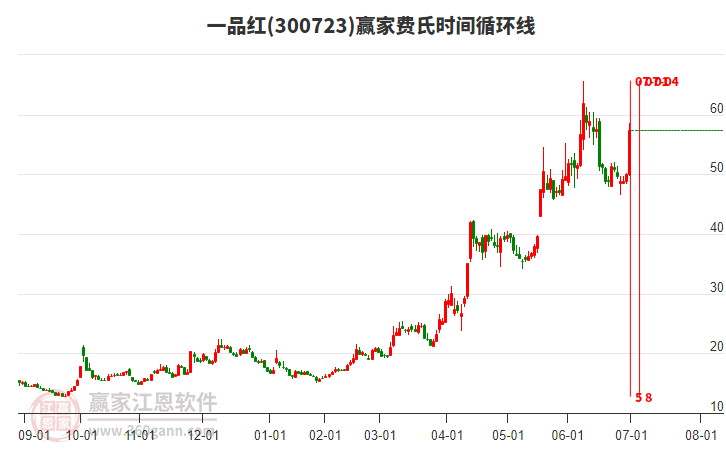 300723一品紅費(fèi)氏時(shí)間循環(huán)線(xiàn)工具