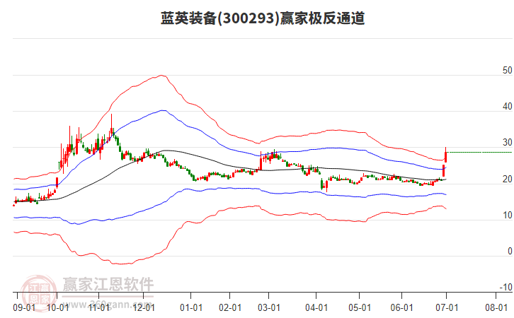 300293藍(lán)英裝備贏家極反通道工具