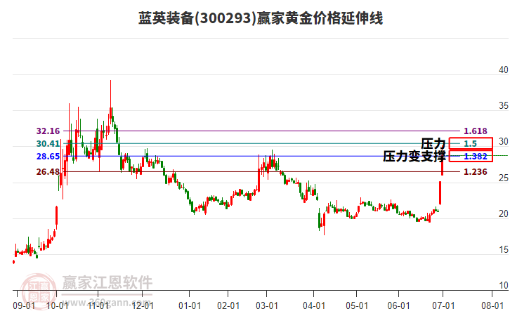 300293藍(lán)英裝備黃金價格延伸線工具