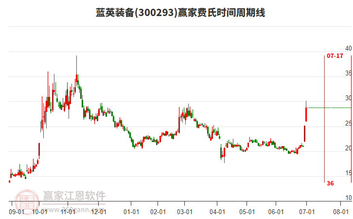 300293藍(lán)英裝備費(fèi)氏時間周期線工具