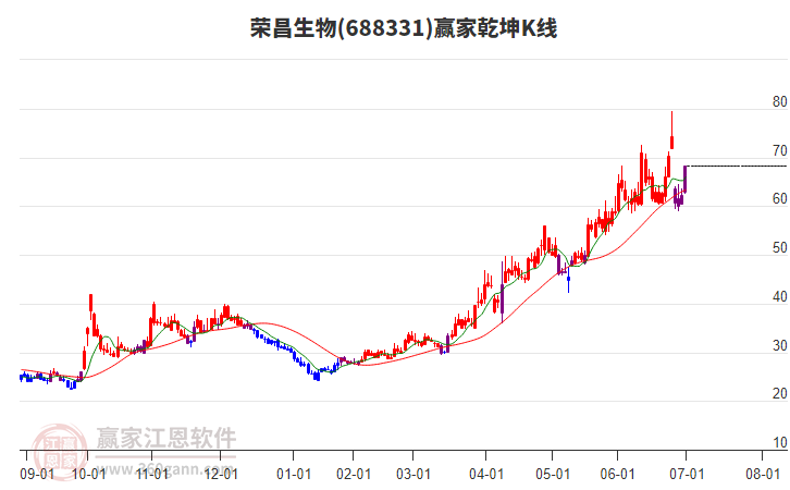 688331榮昌生物贏家乾坤K線工具