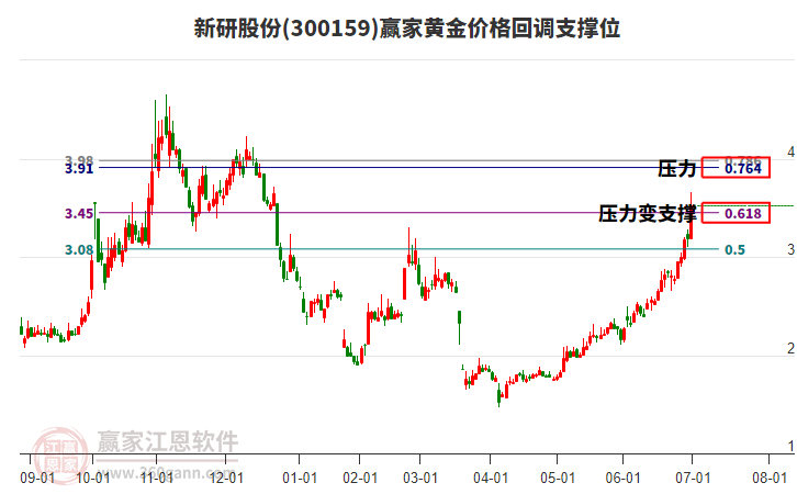 300159新研股份黃金價格回調(diào)支撐位工具 300159新研股份黃金價格回調(diào)支撐位工具