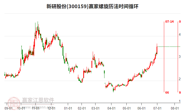 300159新研股份螺旋歷法時間循環(huán)工具 300159新研股份螺旋歷法時間循環(huán)工具