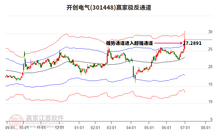 301448開創(chuàng)電氣贏家極反通道工具