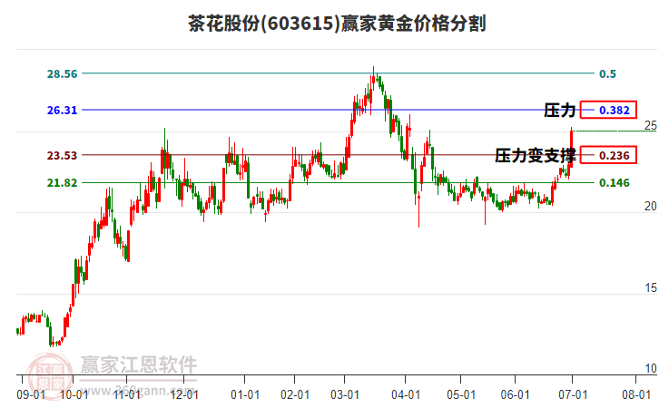 603615茶花股份黃金價格分割工具