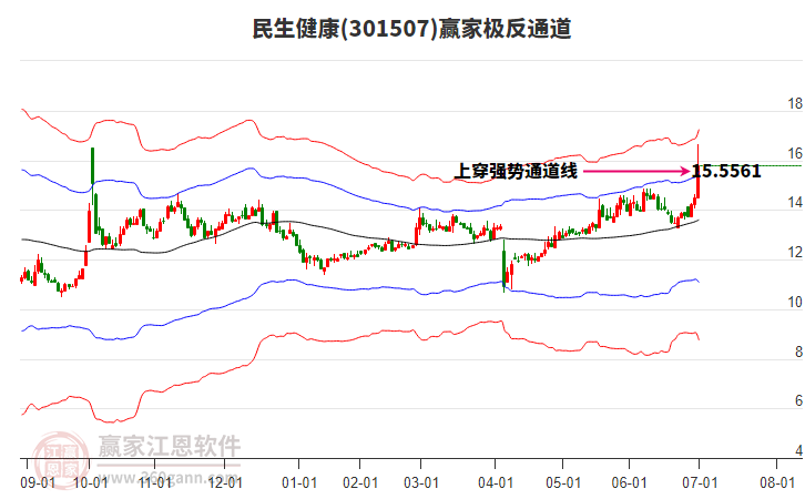 301507民生健康贏家極反通道工具 301507民生健康贏家極反通道工具