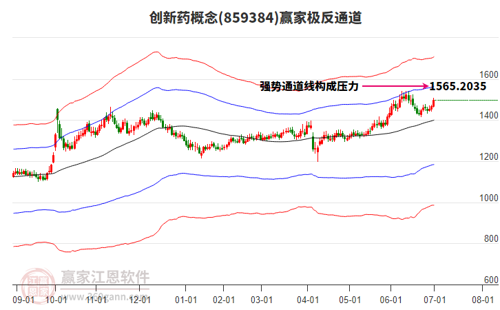859384創(chuàng)新藥贏家極反通道工具