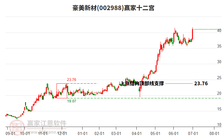 002988豪美新材贏家十二宮工具 002988豪美新材贏家十二宮工具