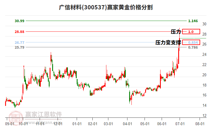 300537廣信材料黃金價(jià)格分割工具 300537廣信材料黃金價(jià)格分割工具