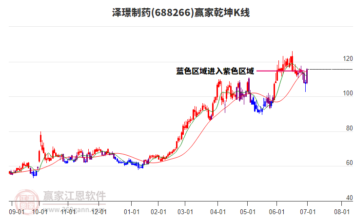 688266澤璟制藥贏家乾坤K線工具