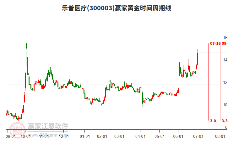 300003樂(lè)普醫(yī)療黃金時(shí)間周期線工具 300003樂(lè)普醫(yī)療黃金時(shí)間周期線工具