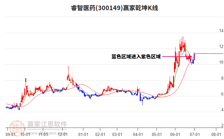 300149睿智醫(yī)藥贏家乾坤K線工具 300149睿智醫(yī)藥贏家乾坤K線工具