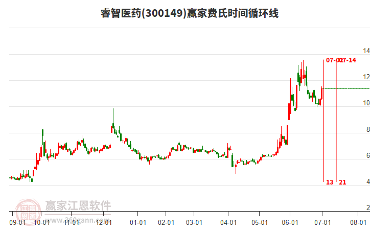 300149睿智醫(yī)藥費(fèi)氏時(shí)間循環(huán)線工具 300149睿智醫(yī)藥費(fèi)氏時(shí)間循環(huán)線工具