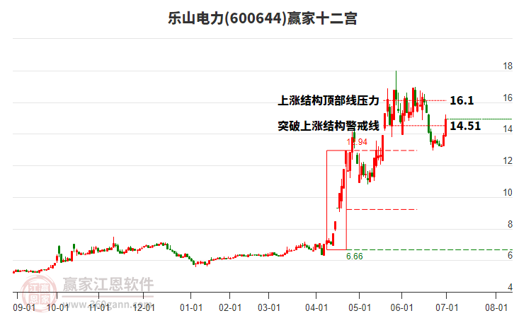600644樂山電力贏家十二宮工具 600644樂山電力贏家十二宮工具