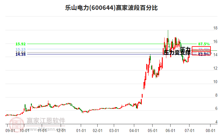 600644樂山電力波段百分比工具 600644樂山電力波段百分比工具